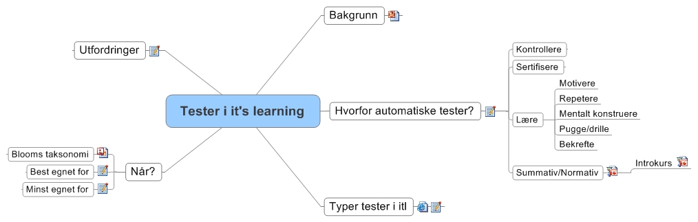 Tester i it's learning